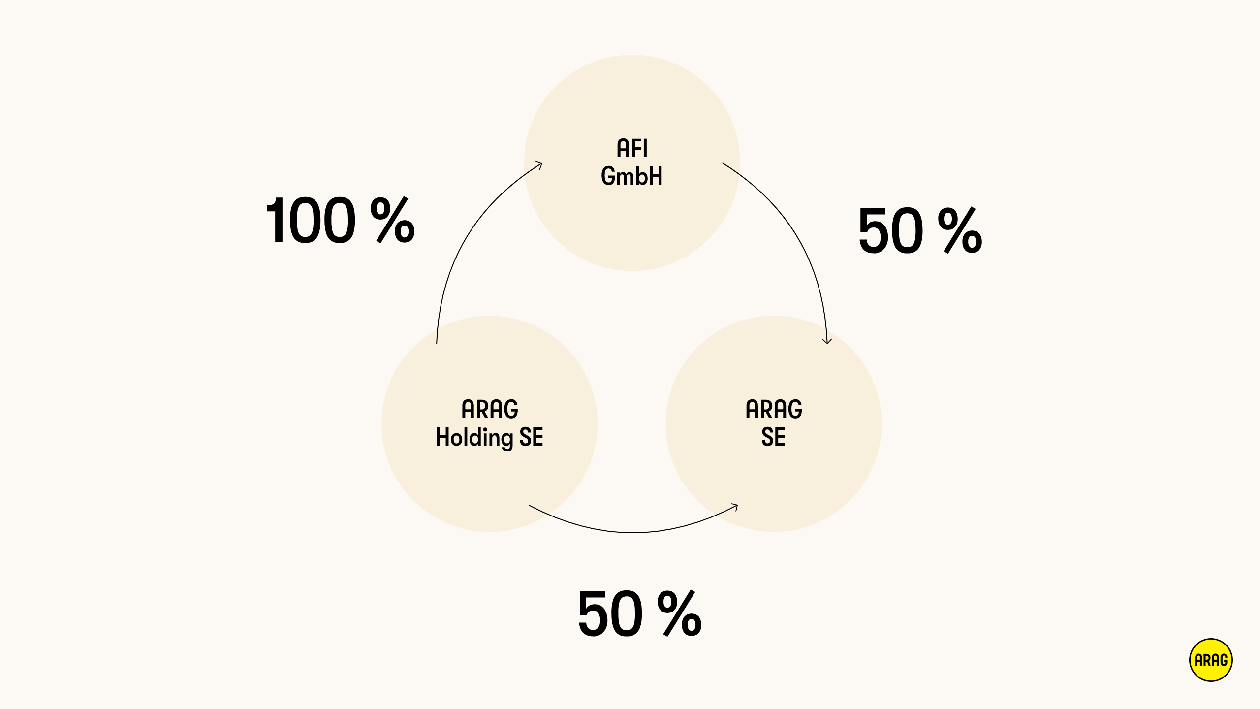Organigramm: Aufteilung AFI