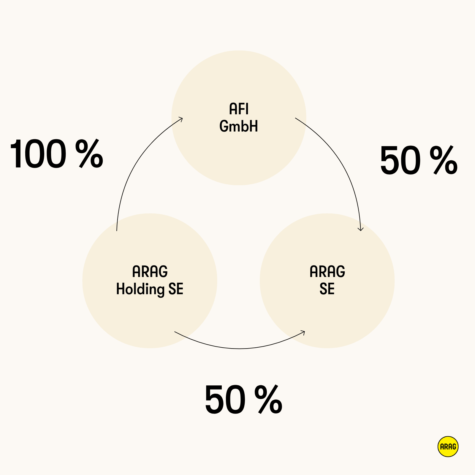 Organigramm: Aufteilung AFI
